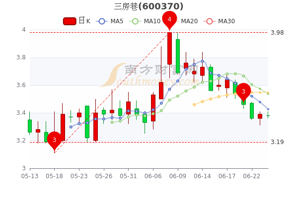 三房巷股票最新动态报道