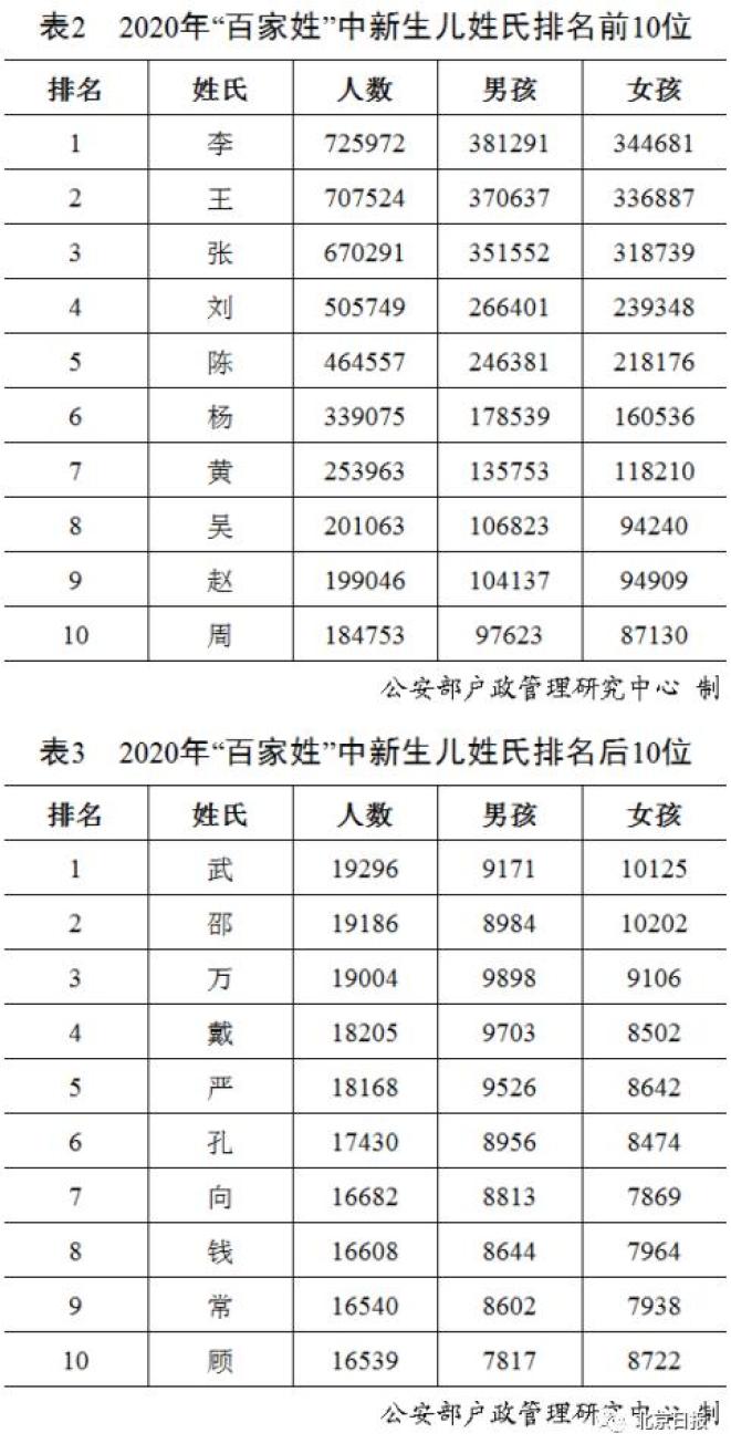 中国姓氏排名2020年最新版,中国姓氏排名2020年最新版——高科技引领时代，探寻您的根脉之旅
